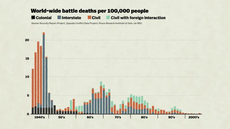 battle deaths chart