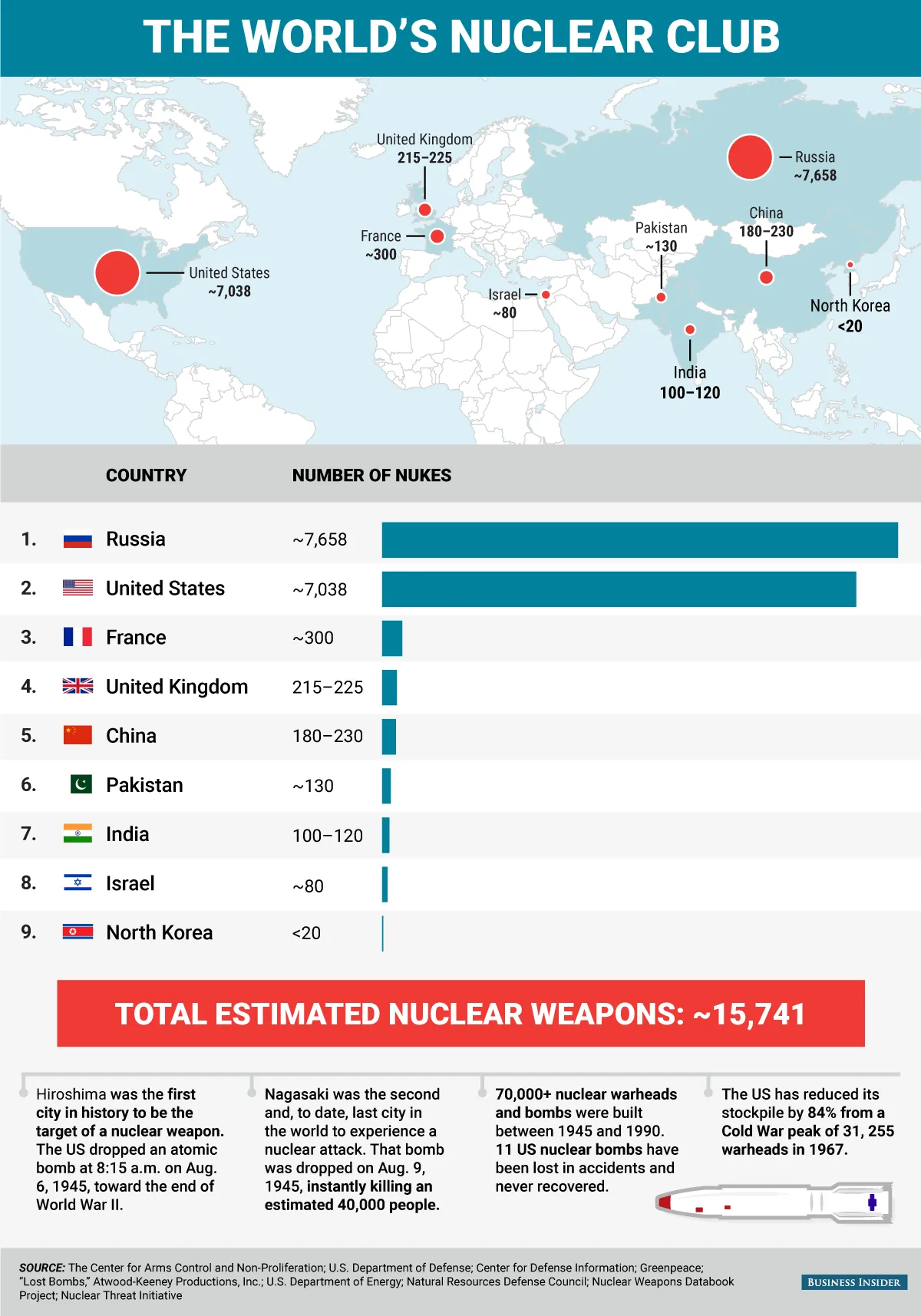 bi graphic the worlds nukes