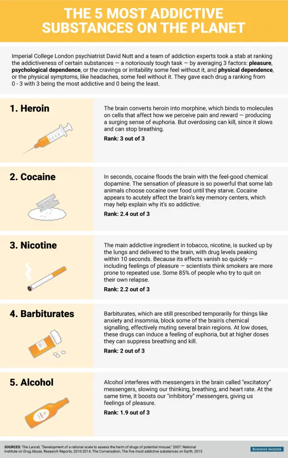 bi graphics the 5 most addictive substances 02 584x930