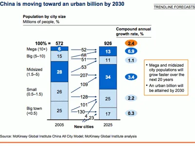 by 2030 china will add more new city dwellers than the entire us population