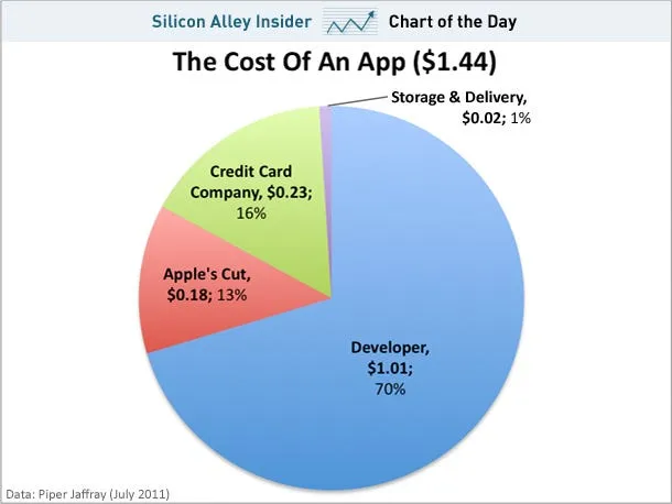 chart of the day cost of an app july 2011