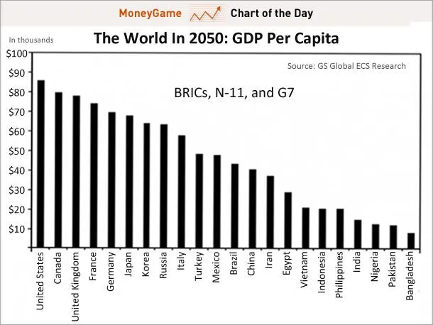 chart of the day estimated gdp in 2050 dec 7 2011
