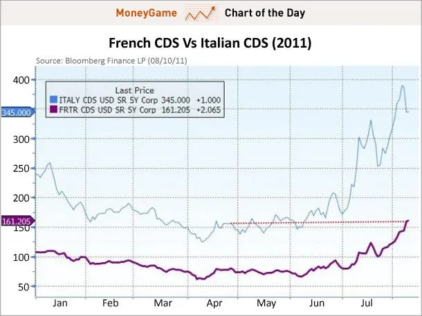 chart of the day french cds vs italian cds aug 2011