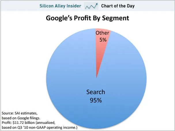 chart of the day google search profit oct 2010