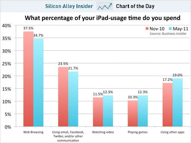 chart of the day ipad apps