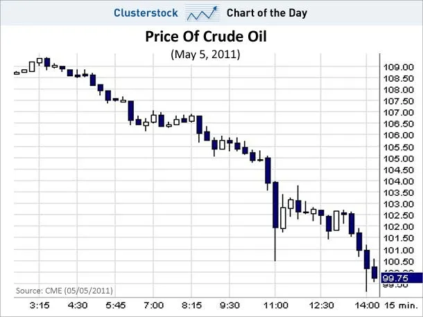 chart of the day oil prices may 5 2011