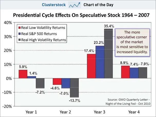 chart of the day presidential cycle effects on spocks 1964 2007 oct 2010
