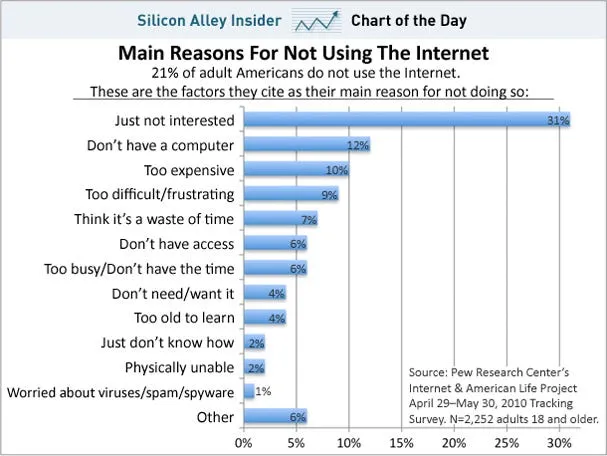 chart of the day reason for not using internet 2010