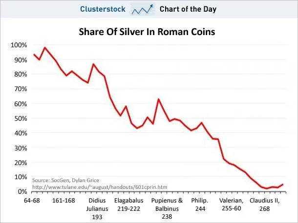 chart of the day silver roman coins may 2011