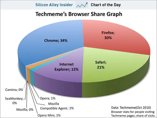 chart of the day techmeme browser share oct 2010