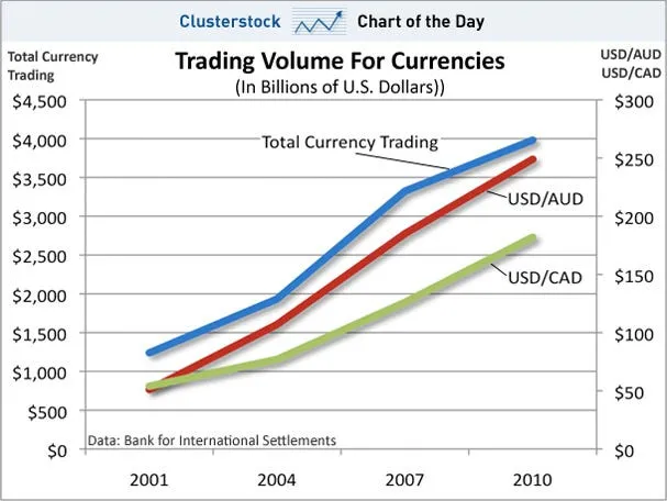 chart of the day trading currencies oct 2010