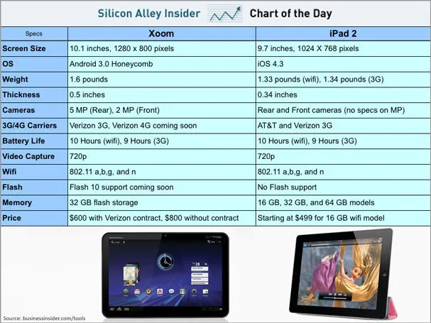 chart of the day xoom ipad 2 comparison mar 2011