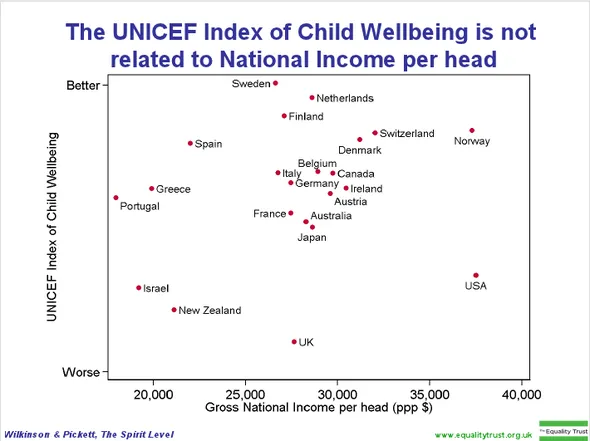 child well being does the same thing when measured against gnp