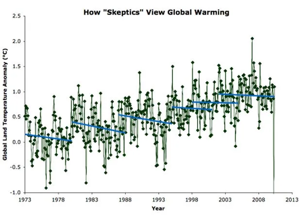 climate change skeptics