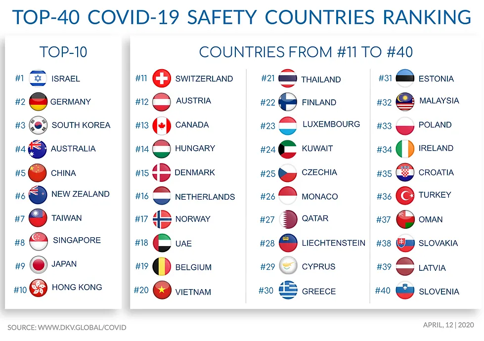 covid 1920safety20ranking