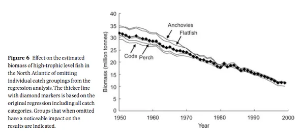 decline of various species