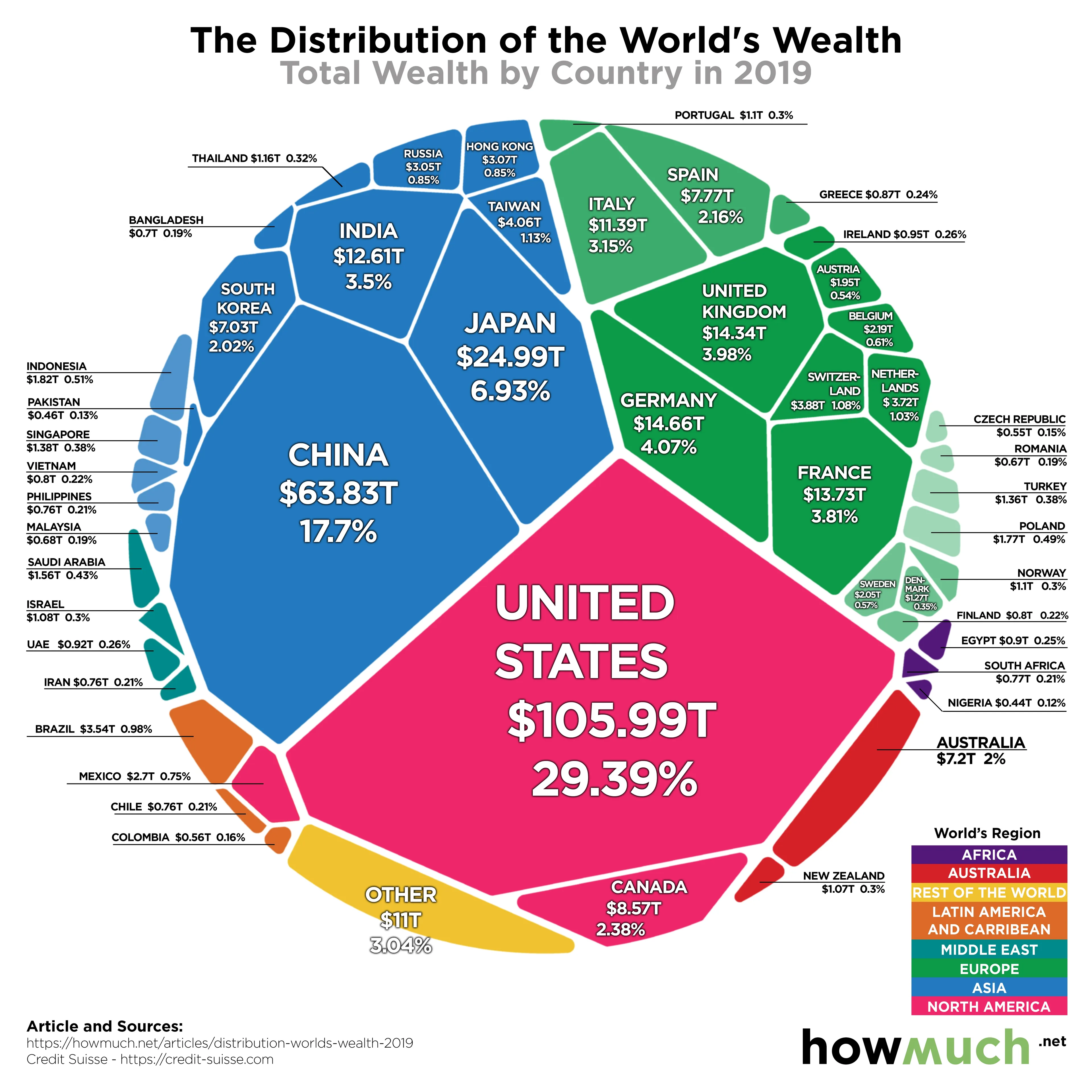 distribution worlds wealth 2019 28229 2064
