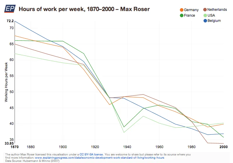 explainingprogress hours of work per week 1870 e2 80 932000 max roser0