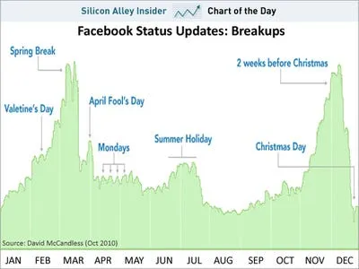 facebook reveals the most popular time for breakups