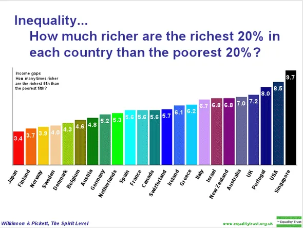 first lets start with the basics in the us the richest 20 are 85 times richer than the poorest 20
