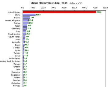 global military spending