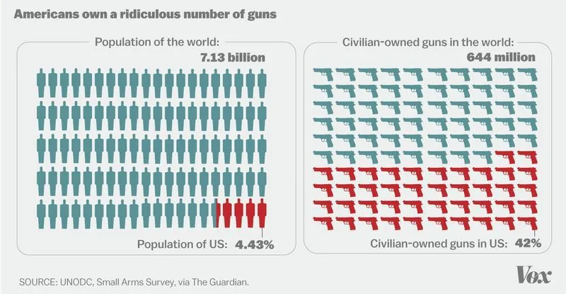 guns per capita