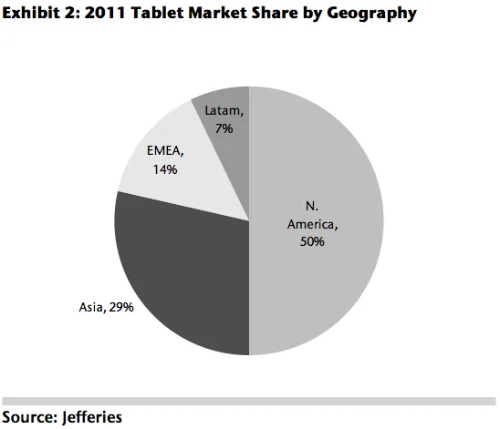 half of tablets this year are going to be bought in north america with asia the second largest geography that gives apple an edge for now