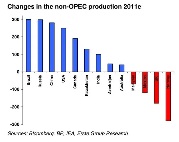 heres a look at non opec production changes