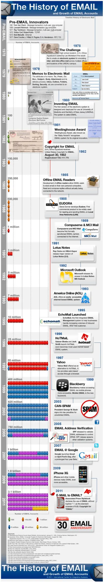history of email 357x2000