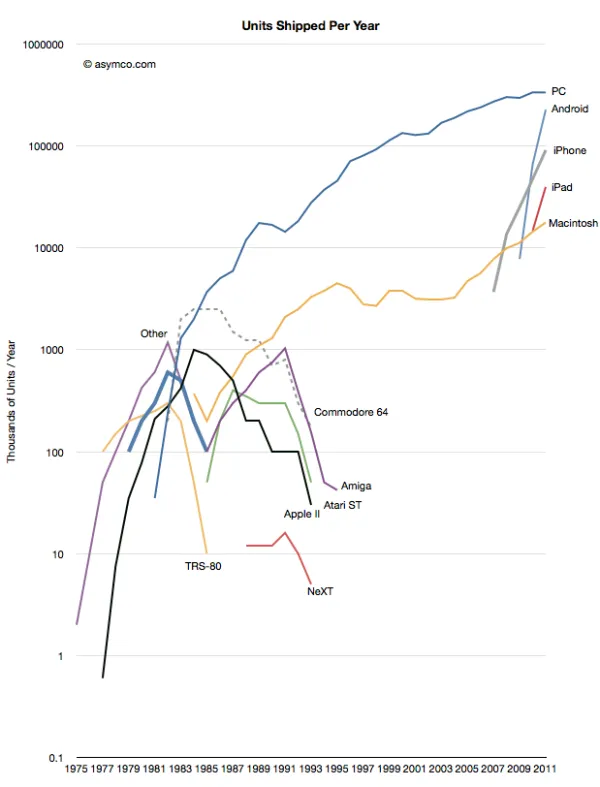 history of pc sales chart