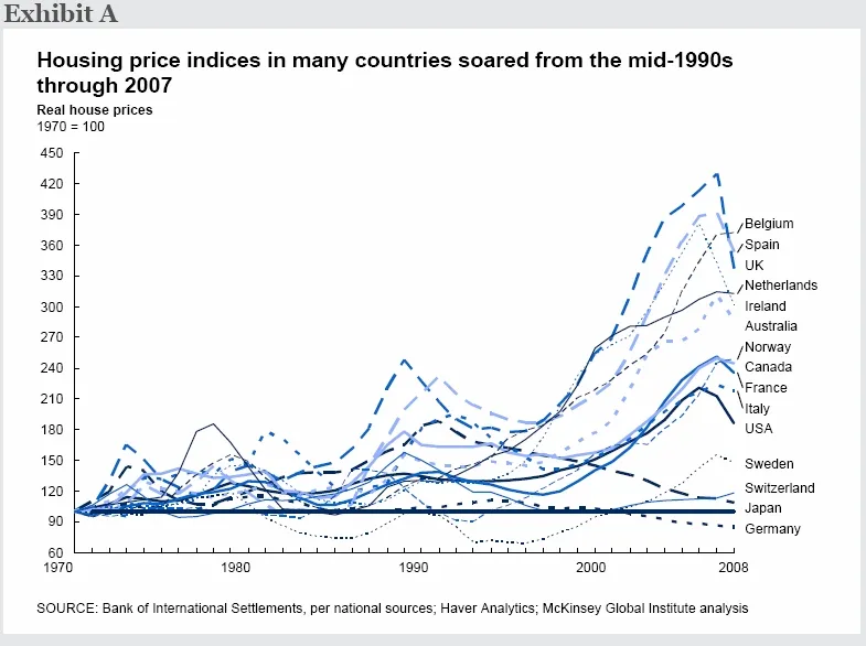 huizenprijzen stegen in veel landen midden jaren 90 tot 2007