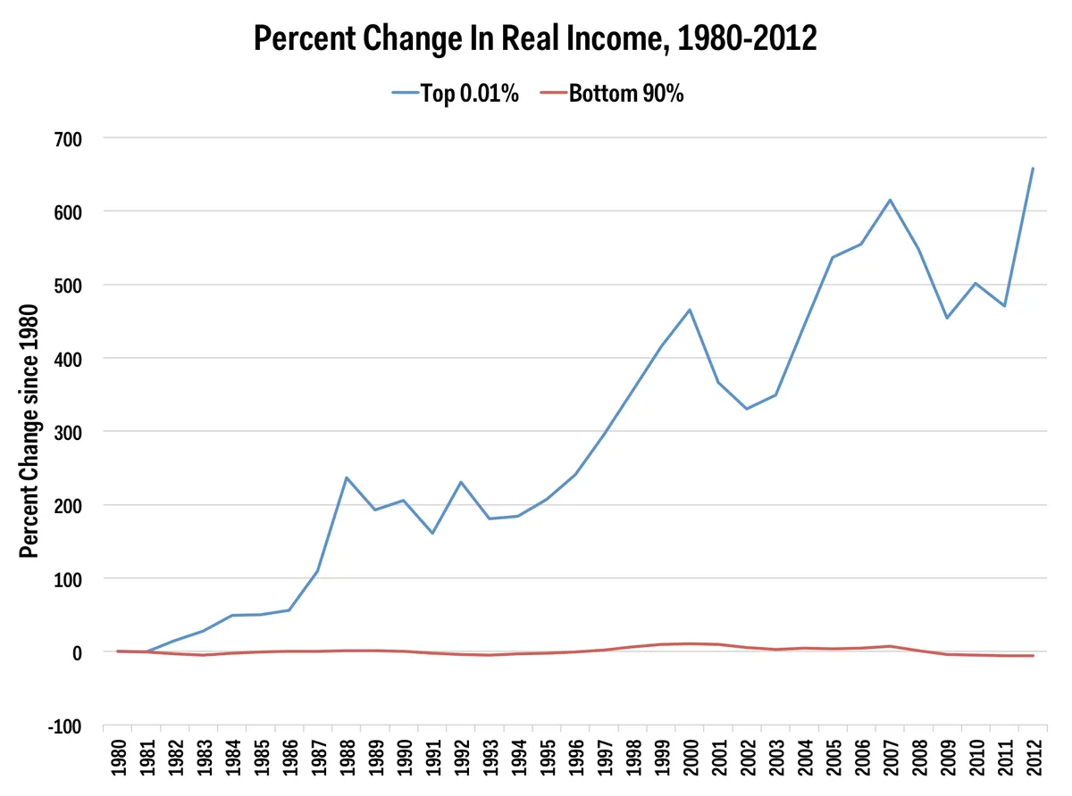 in addition to seeing an ever larger share of income the top 001 has also had their real incomes grow by over 600 over the last three decades while real incomes for the bottom 90 have been stagnant