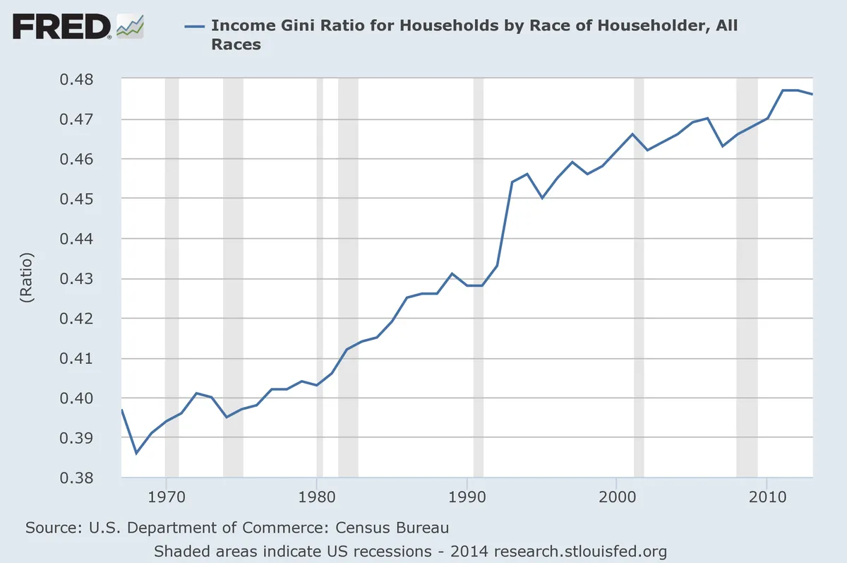 income inequality in the us has gone up over the last 40 years