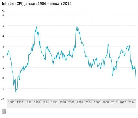 inflatie cpi januari 1986 januari 2015 15 02 11 584x500