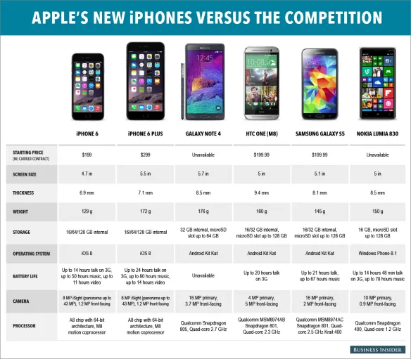 iphone 6 comparison 584x511
