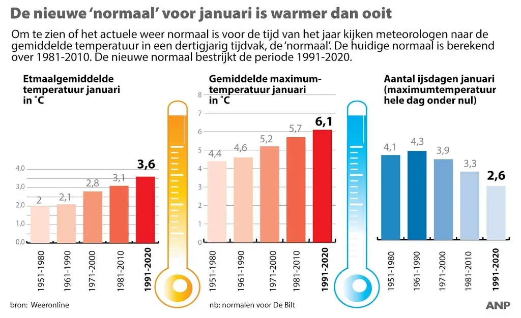 januari tegenwoordig halve graad warmer dan normaal1579935628