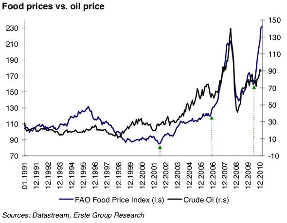 meanwhile oil prices are severely lagging food prices