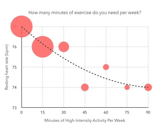 minutes exercise per week