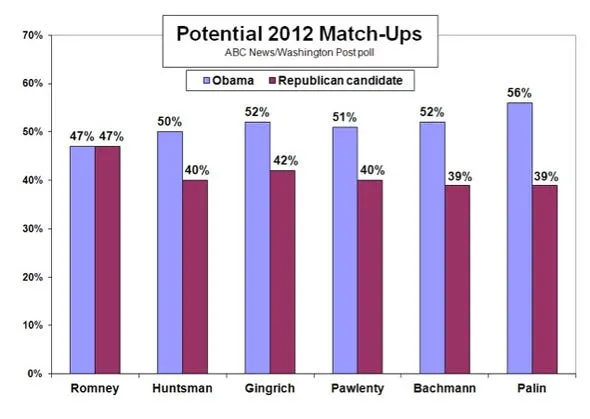 mitt romney is now even against obama in a head to head match up