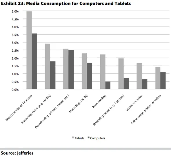 more detail on media consumption tablets love video