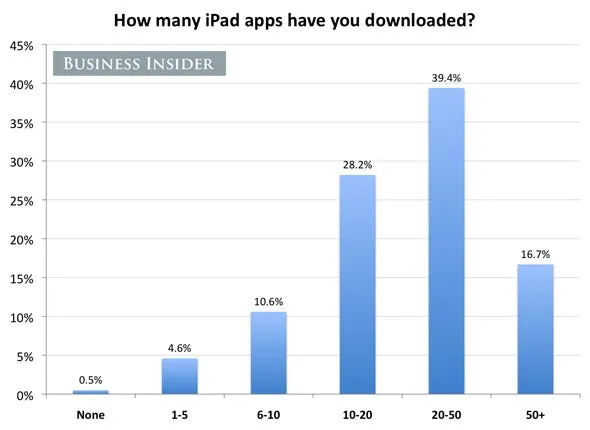 most ipad owners have downloaded more than 20 apps