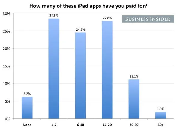 most people have paid for about 10 ipad apps
