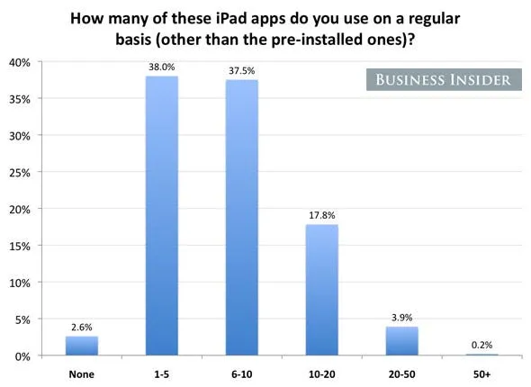 most people use fewer than 10 apps on a regular basis suggesting that theyre ignoring half or more of the apps theyve ever downloaded