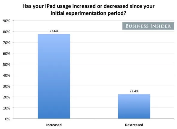 most say theyve used the ipad more since their initial experimentation period we had thought people would get bored with the novelty and then use it less