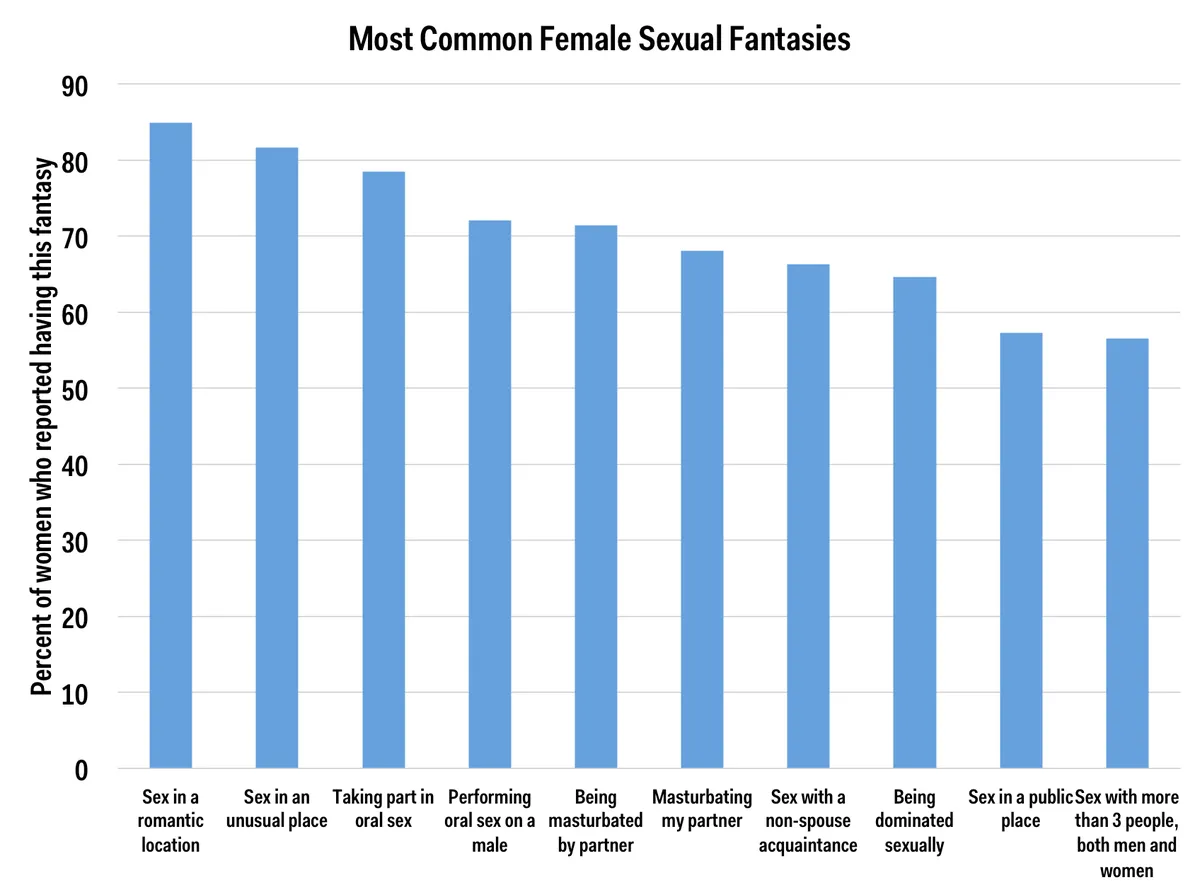 most20common20female20sexual20fantasies20chart
