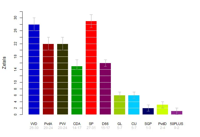 nos zetels groot