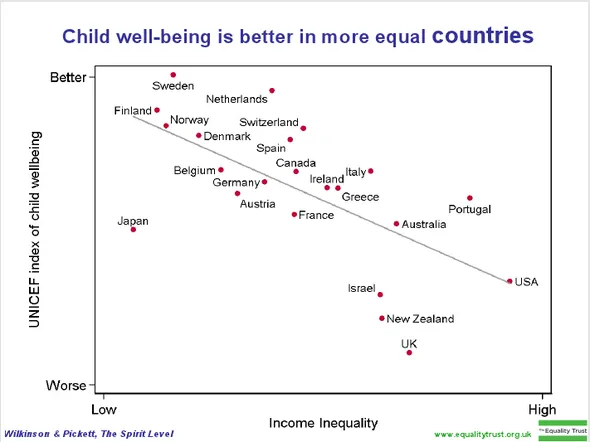 now look at it up against income inequality by country
