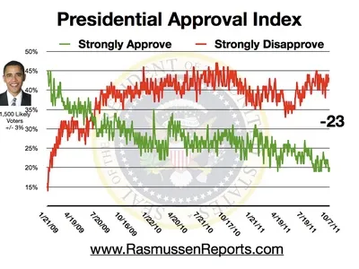 obama approval index october 7 2011