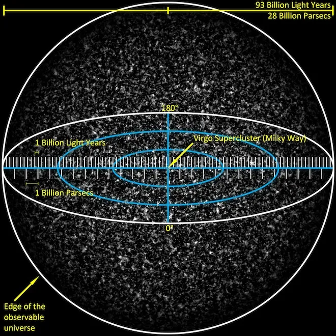 observable universe with measurements
