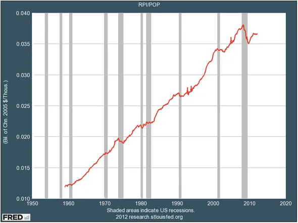 on a per capita basis this hiccup was worse real personal income per capita the amount we each take home after adjusting for inflation is about where it was a decade ago